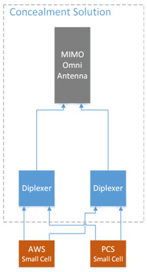 Addressing small cell issues: Size and RF performance